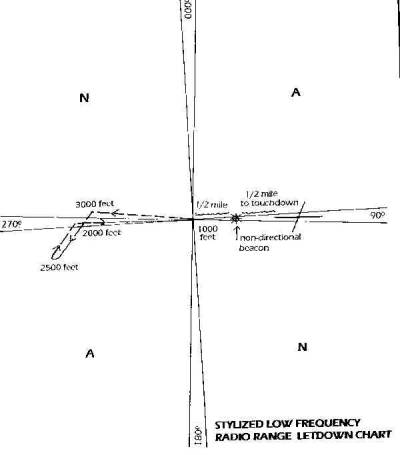 typical low frequency radio range station supporting instrument let downs in Alaska/Aleutian area up until VOR became available